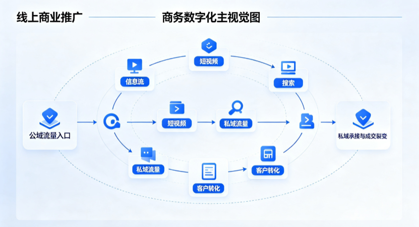 洛隆县线上商业推广怎么做？全域流量闭环搭建与低成本转化实战指南